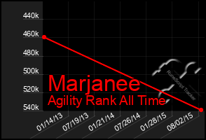 Total Graph of Marjanee