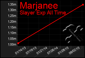 Total Graph of Marjanee