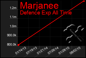 Total Graph of Marjanee