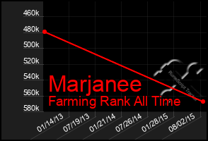 Total Graph of Marjanee