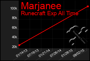 Total Graph of Marjanee