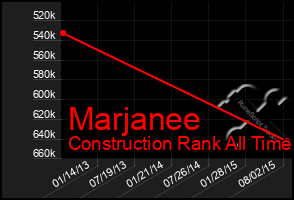 Total Graph of Marjanee