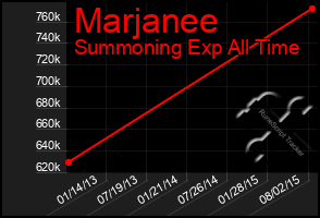 Total Graph of Marjanee