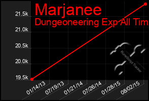 Total Graph of Marjanee