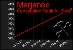 Total Graph of Marjanee