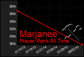 Total Graph of Marjanee