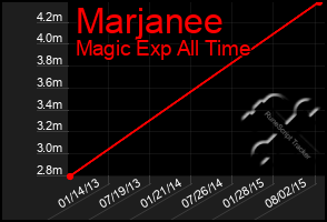 Total Graph of Marjanee