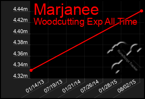 Total Graph of Marjanee