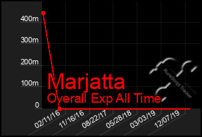 Total Graph of Marjatta