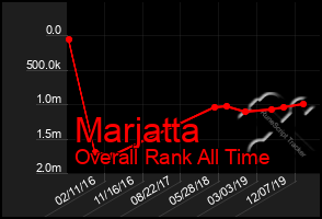 Total Graph of Marjatta