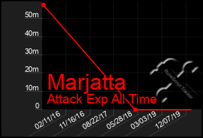 Total Graph of Marjatta