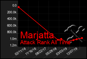 Total Graph of Marjatta