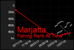 Total Graph of Marjatta