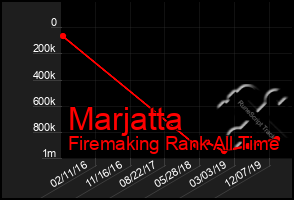 Total Graph of Marjatta