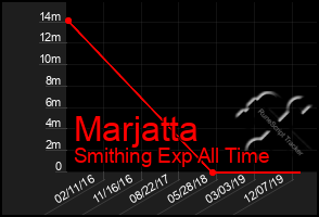 Total Graph of Marjatta