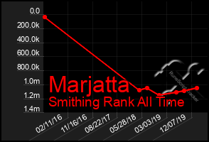 Total Graph of Marjatta