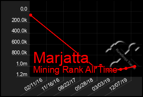 Total Graph of Marjatta