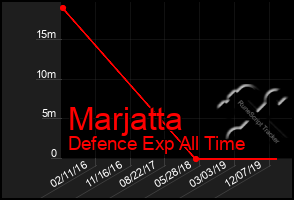 Total Graph of Marjatta