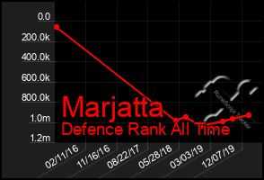 Total Graph of Marjatta