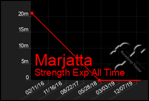 Total Graph of Marjatta