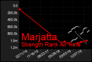 Total Graph of Marjatta