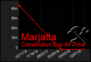 Total Graph of Marjatta