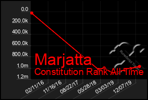 Total Graph of Marjatta