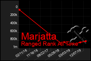 Total Graph of Marjatta