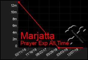 Total Graph of Marjatta