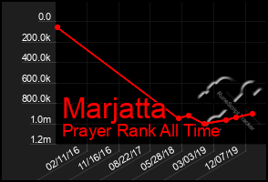 Total Graph of Marjatta