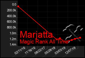 Total Graph of Marjatta