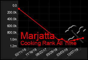 Total Graph of Marjatta