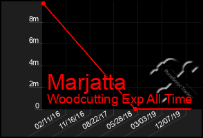 Total Graph of Marjatta