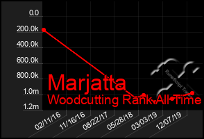 Total Graph of Marjatta