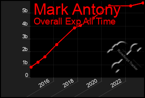 Total Graph of Mark Antony