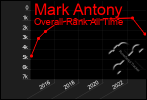 Total Graph of Mark Antony