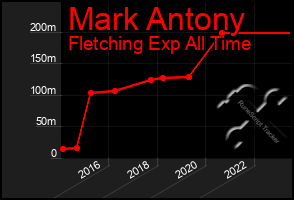 Total Graph of Mark Antony