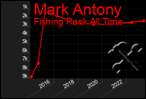 Total Graph of Mark Antony