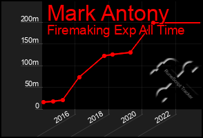 Total Graph of Mark Antony