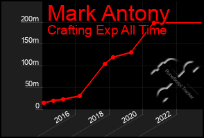 Total Graph of Mark Antony