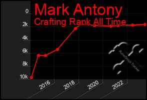 Total Graph of Mark Antony