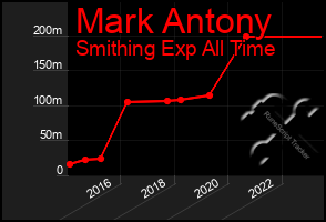 Total Graph of Mark Antony