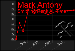 Total Graph of Mark Antony