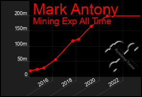 Total Graph of Mark Antony