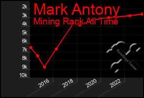 Total Graph of Mark Antony