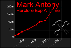 Total Graph of Mark Antony