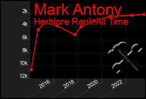 Total Graph of Mark Antony