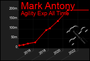 Total Graph of Mark Antony