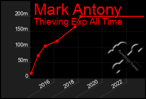 Total Graph of Mark Antony