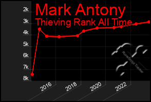 Total Graph of Mark Antony